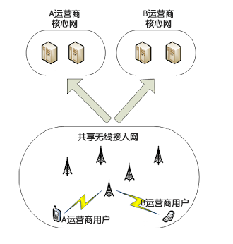 5G，不如无线接入网彻底共建共享？